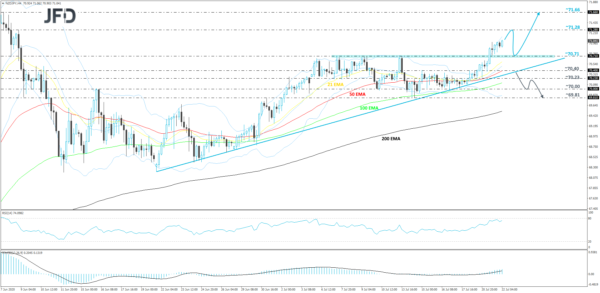 NZD/JPY 4-hour chart technical analysis