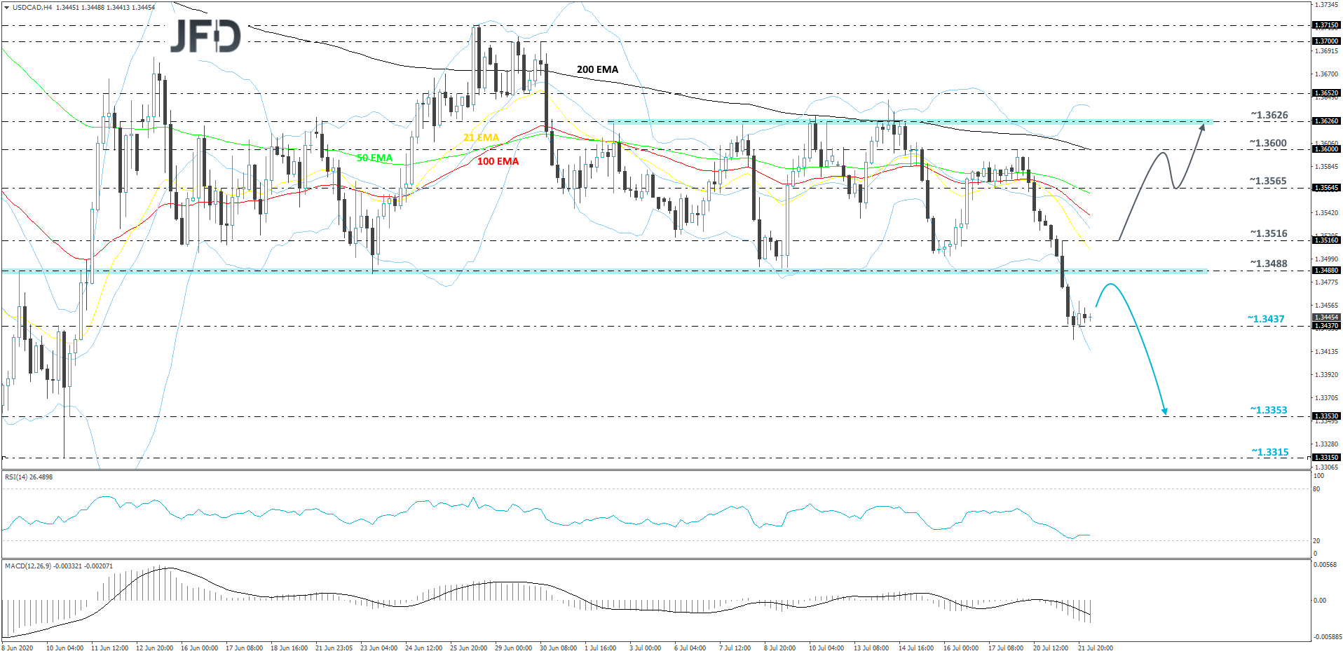 USD/CAD 4-hour chart technical analysis