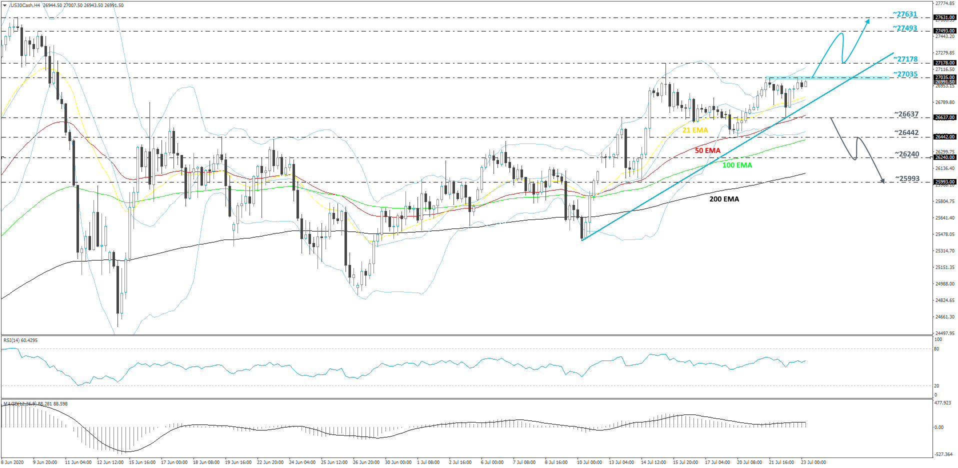 Dow Jones Industrial Average 4-hour chart technical analysis