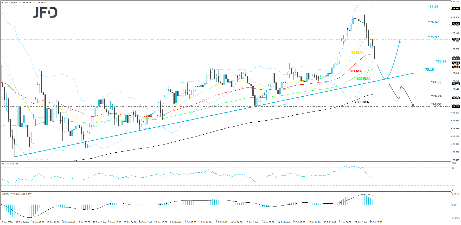 AUD/JPY 4-hour chart technical analysis