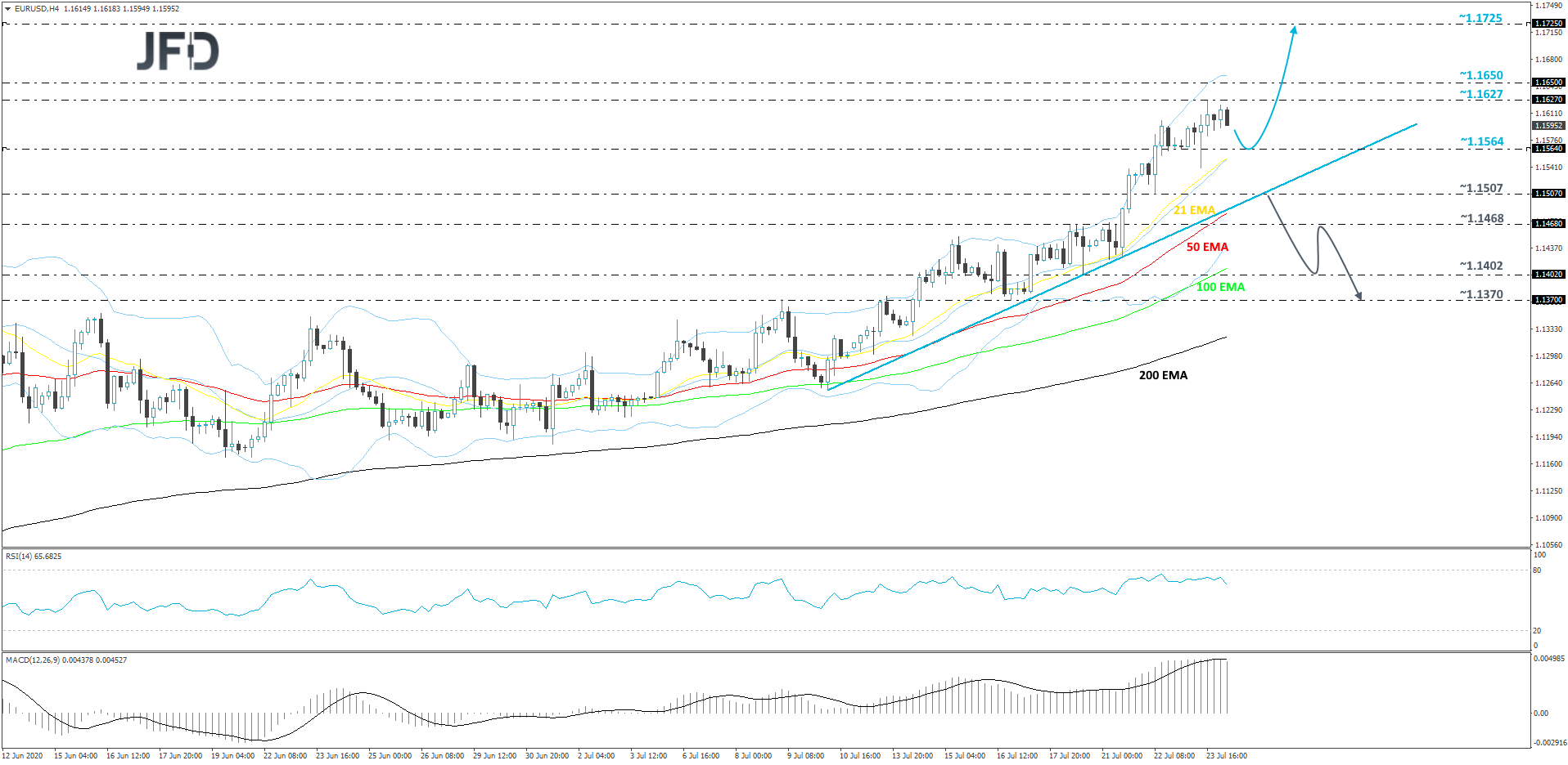 EUR/USD 4-hour chart technical analysis