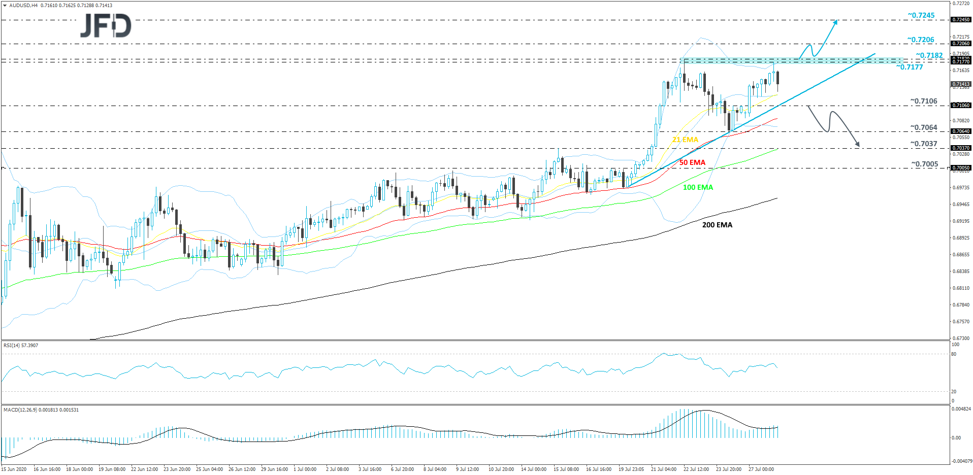 AUD/USD 4-hour chart technical analysis
