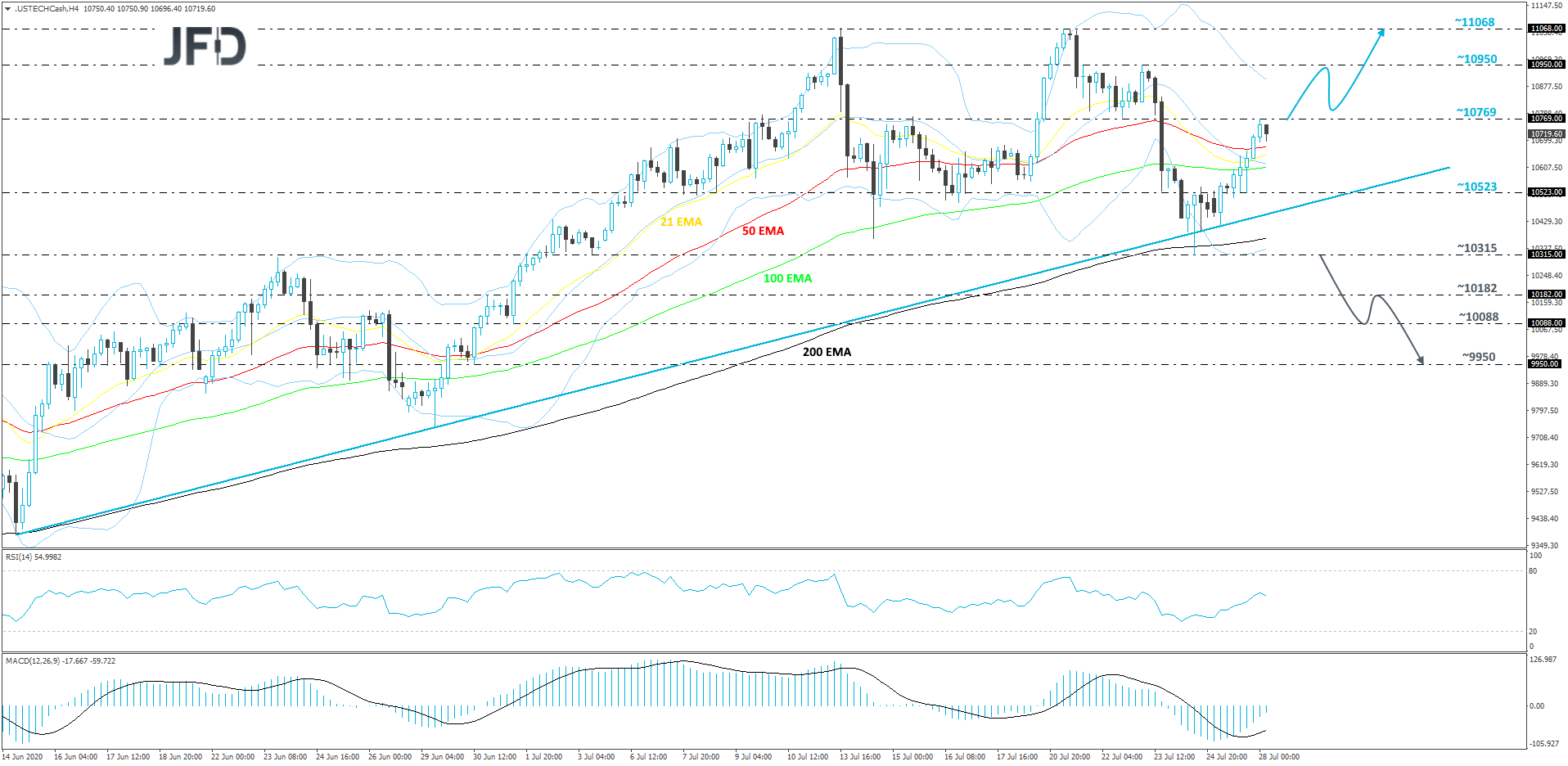 Nasdaq 100 4-hour chart technical analysis