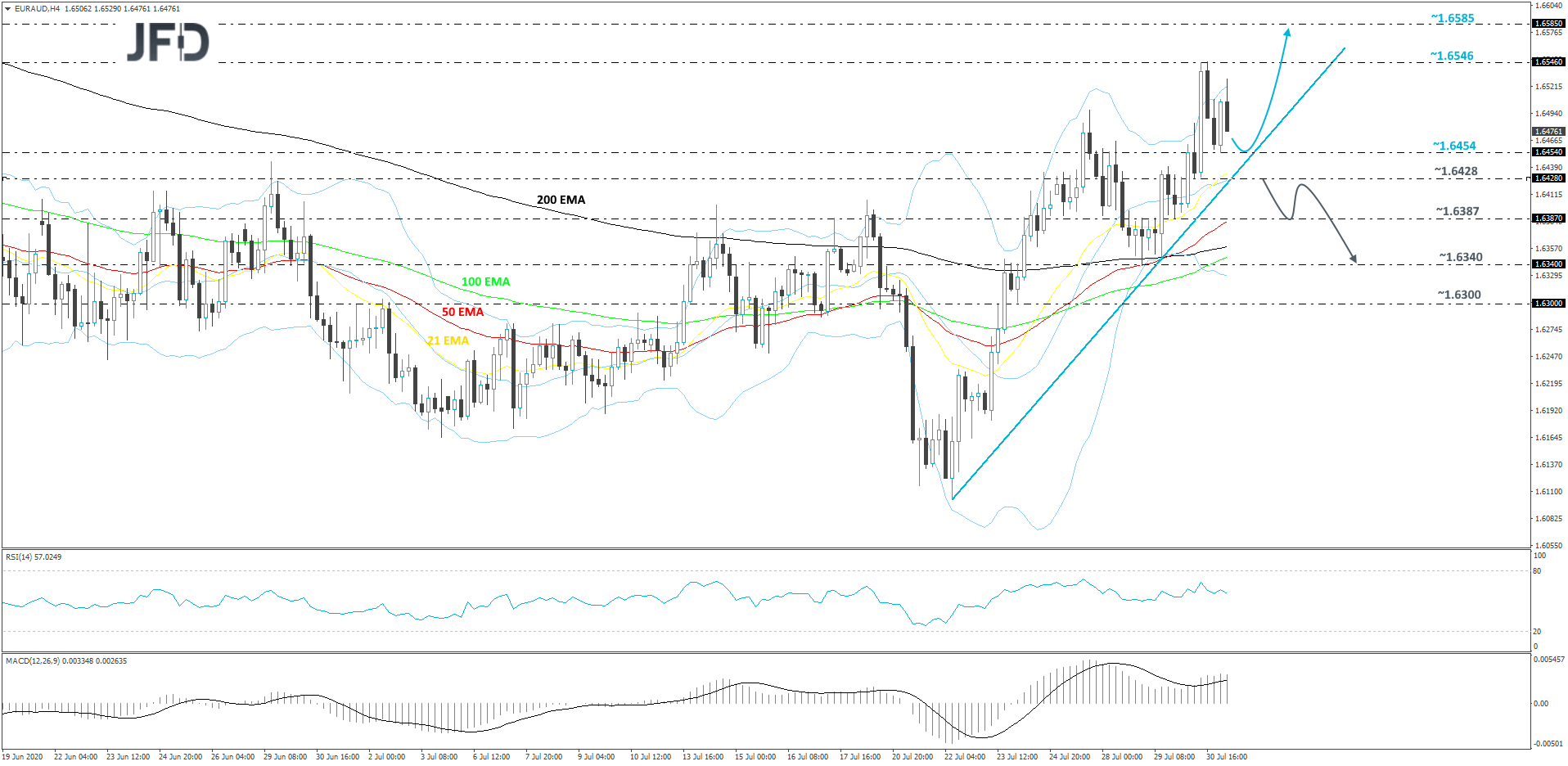 EUR/AUD 4-hour chart technical analysis