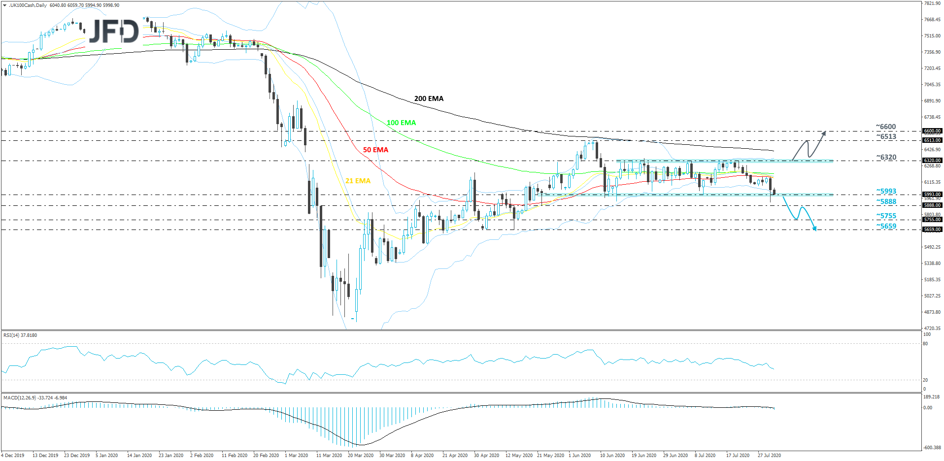 FTSE 100 daily chart technical analysis