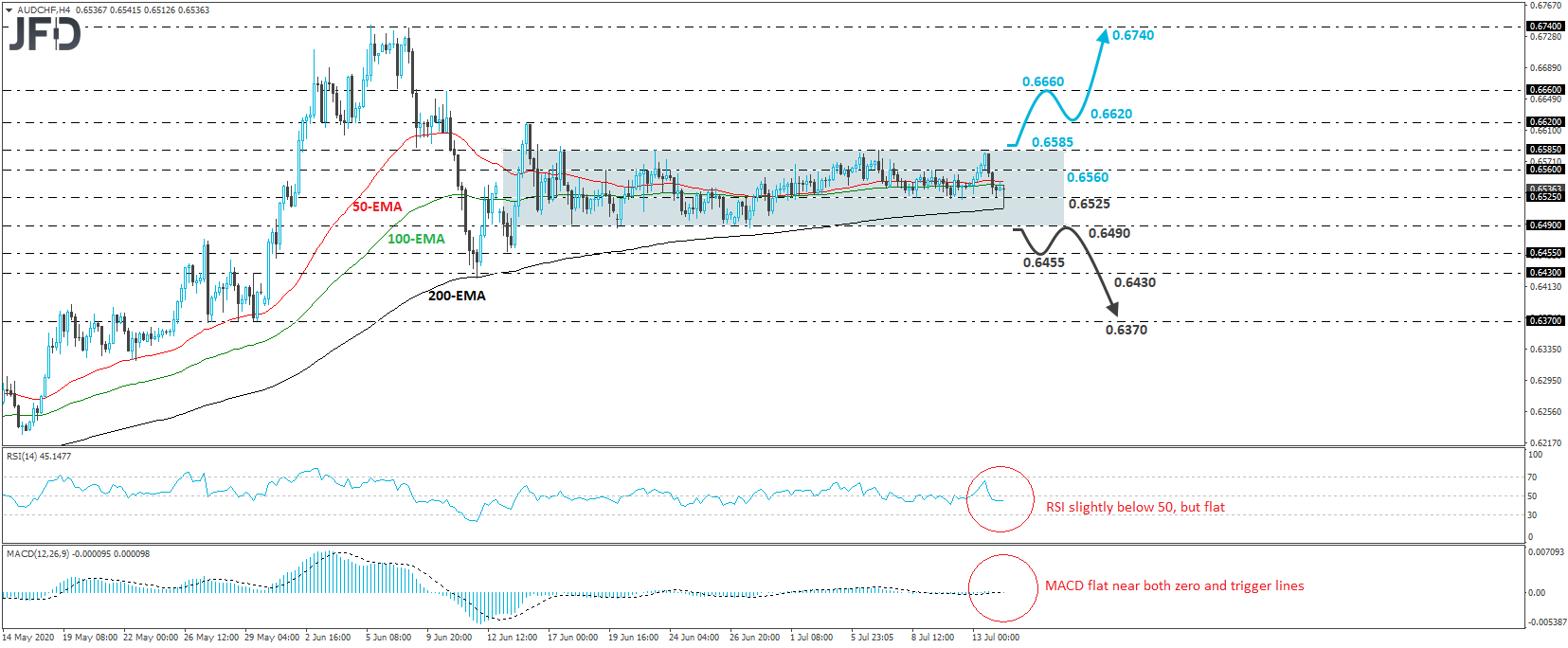 AUD/CHF 4-hour chart technical analysis