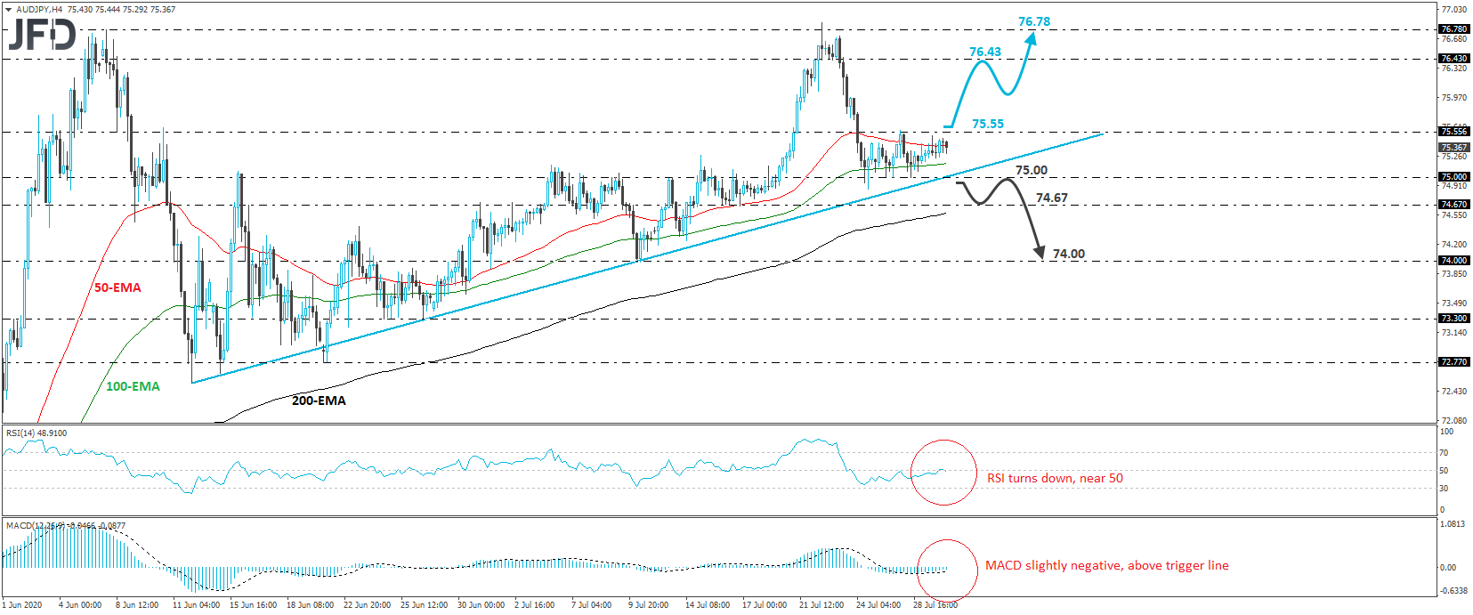 AUD/JPY 4-hour chart technical analysis