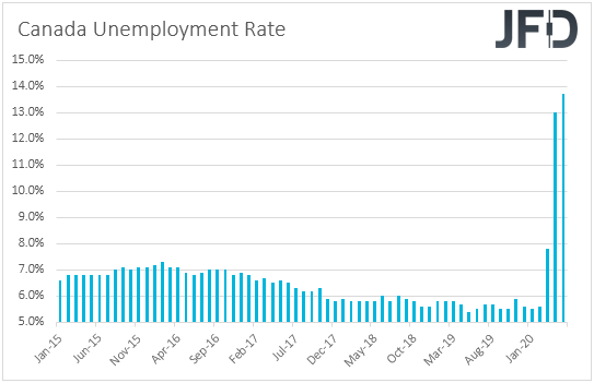 Canada unemployment rate