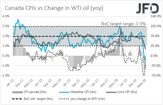 Canada's CPIs inflation