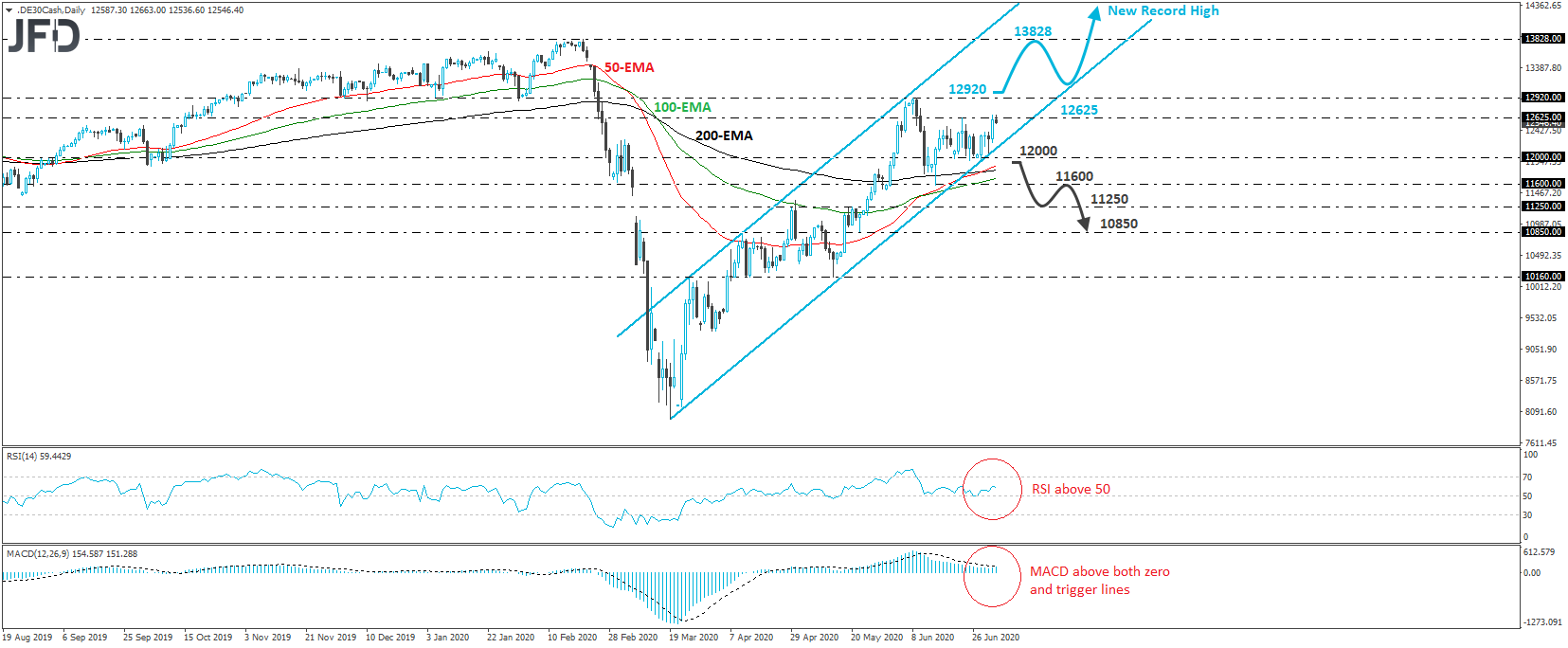 DAX 30 Germany daily chart technical analysis