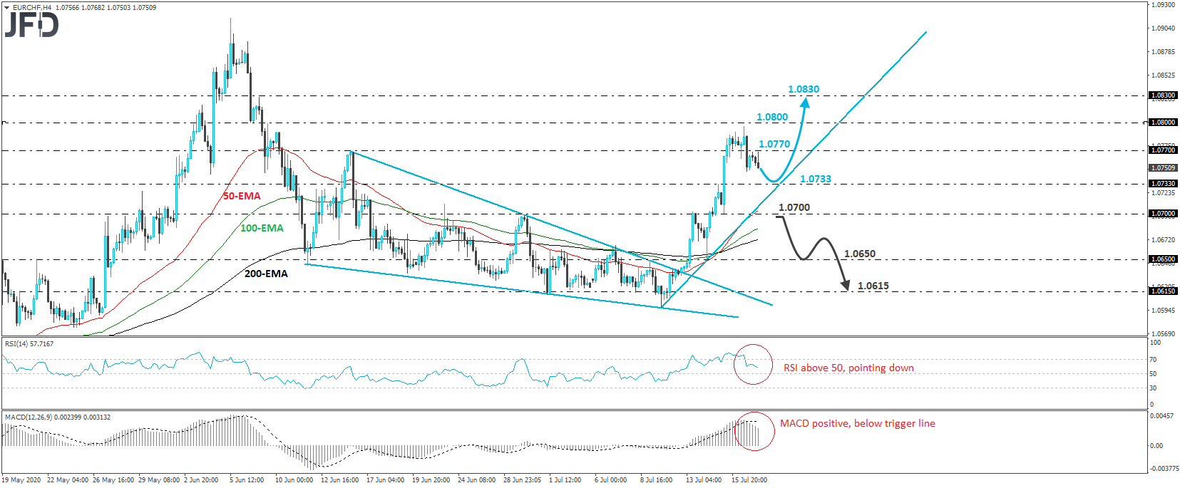 EUR/CHF 4-hour chart technical analysis