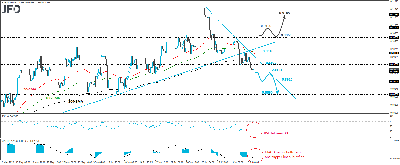 EUR/GBP 4-hour chart technical analysis