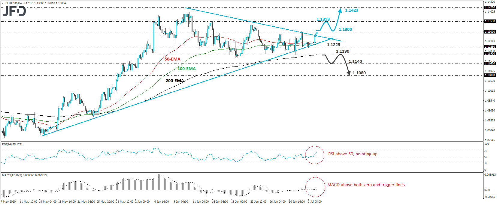 EUR/USD 4-hour chart technical analysis