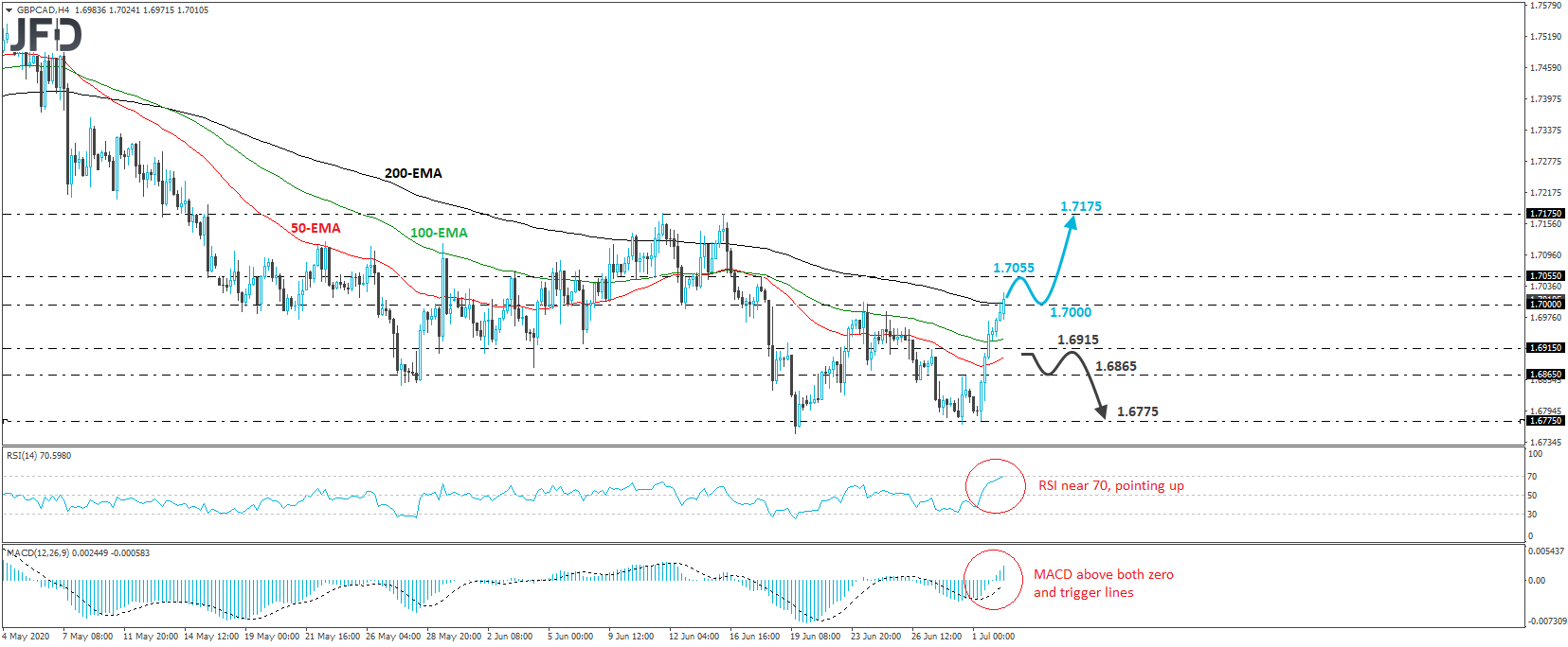 GBP/CAD 4-hour chart technical analysis