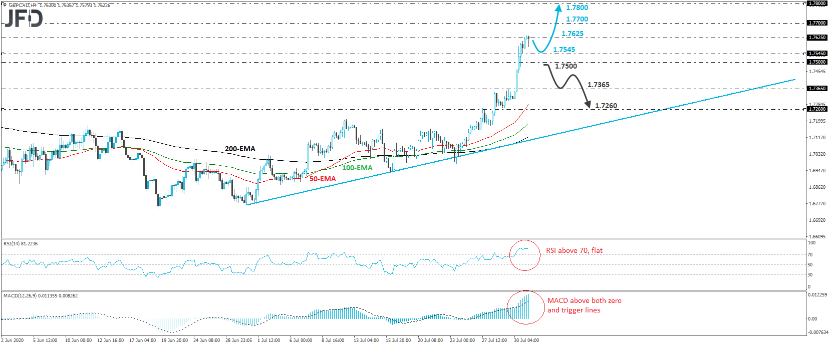 GBP/CAD 4-hour chart technical analysis