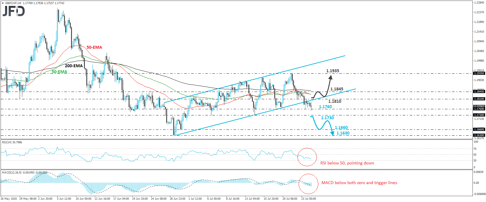 GBP/CHF 4-hour chart technical analysis