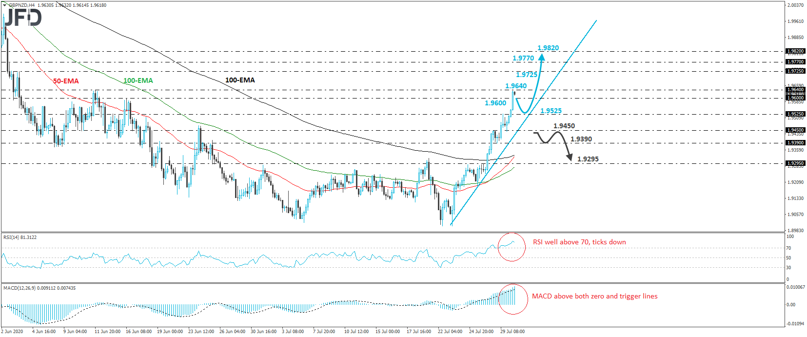 GBP/NZD 4-hour chart technical analysis