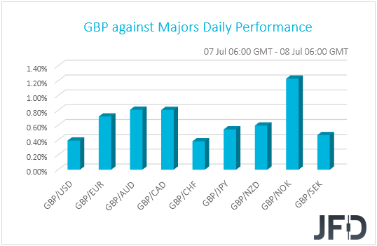 GBP performance G10 currencies
