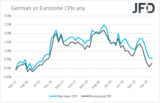 Germany vs Eurozone CPIs inflation