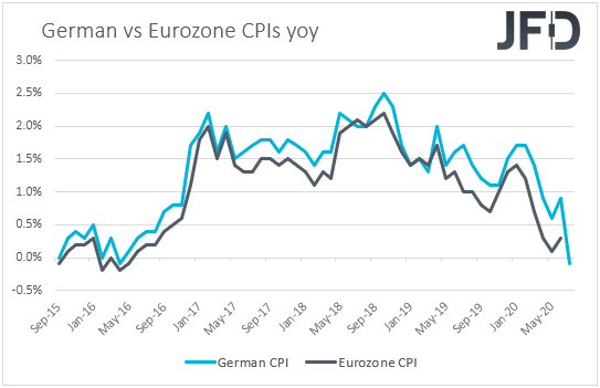 Eurozone vs German CPIs inflation
