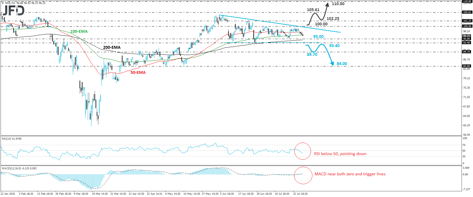 Nike Inc 4-hour chart technical analysis