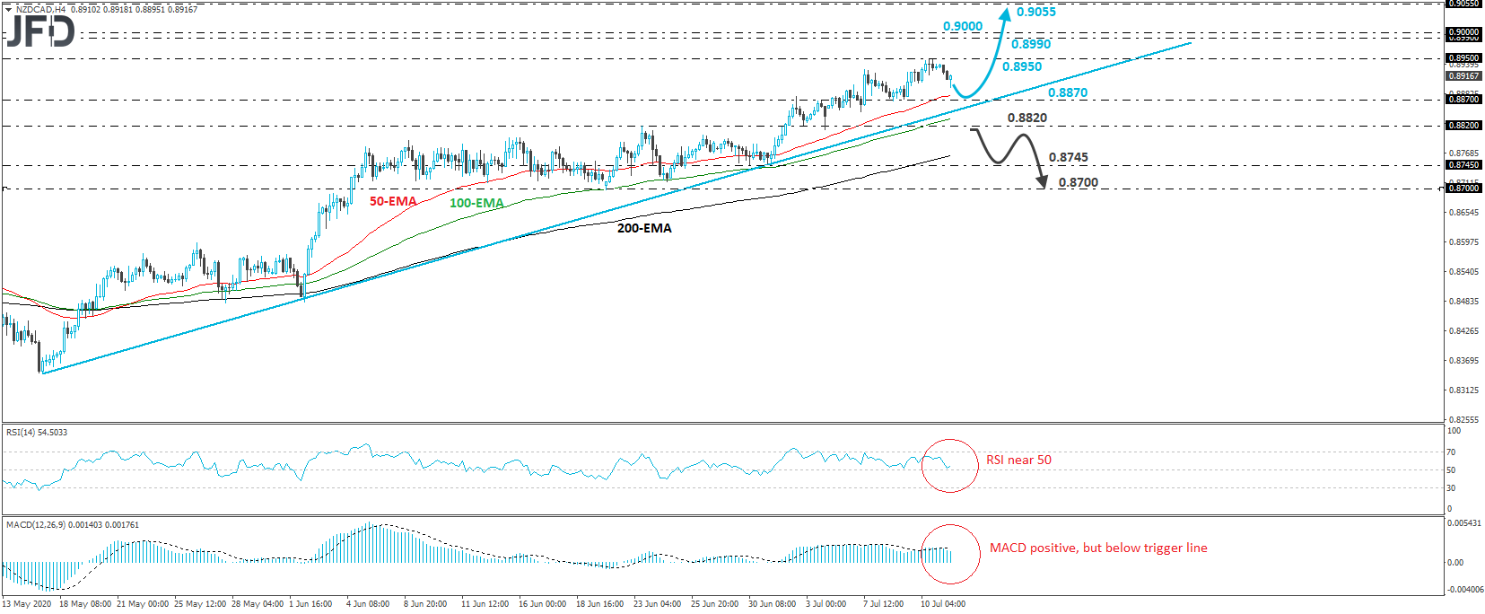 NZD/CAD 4-hour chart technical analysis