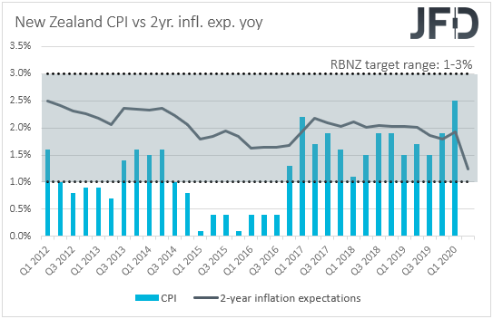New Zealand CPIs inflation