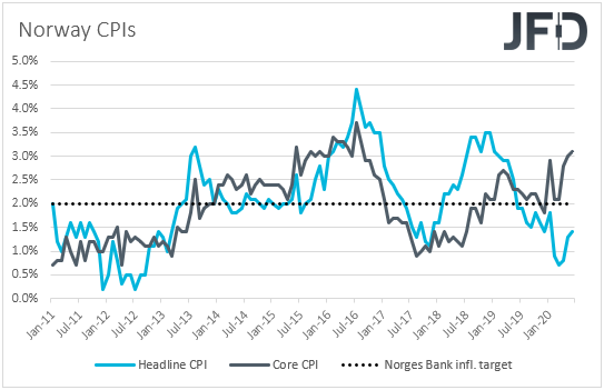 Norway CPIs inflation