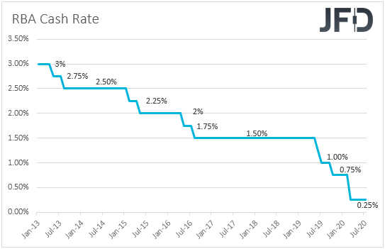 RBA interest rates
