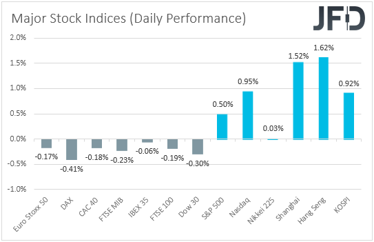 Major global stock indices performance