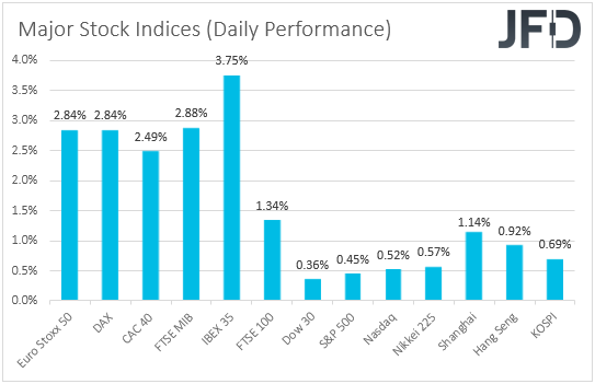 Major global stock indices performance