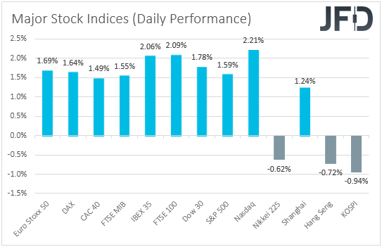 Major global stock indices performance