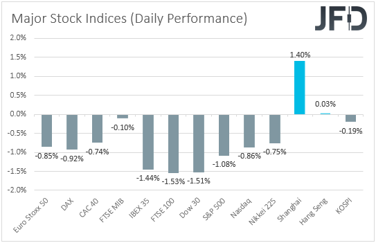 Major global stock indices performance