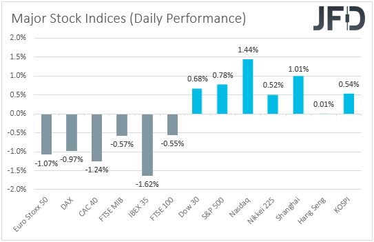 Major stock indices performance G10 currencies