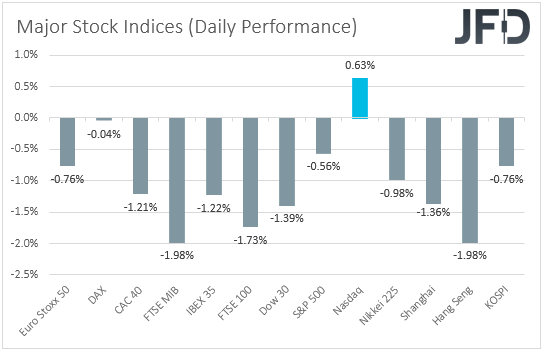 Major global stock indices performance
