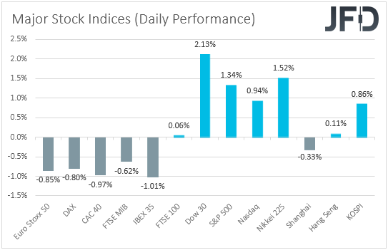 Major global stock indices performance