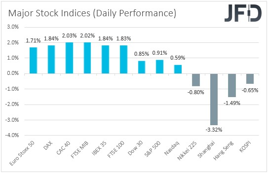 Major global stock indices performance