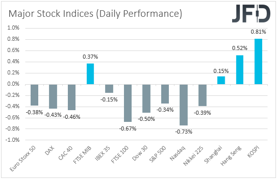 Major global stock indices performance
