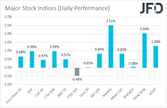 Major global stock indices performance