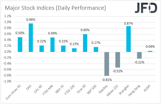 Major global stock indices performance