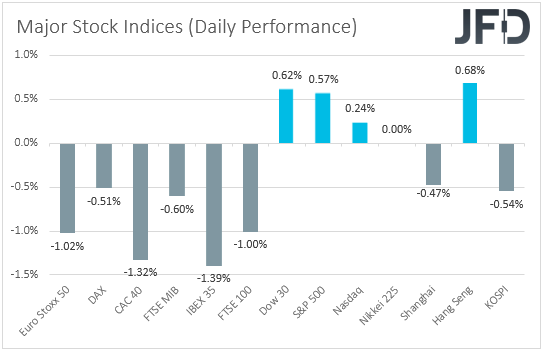Major global stock indices performance