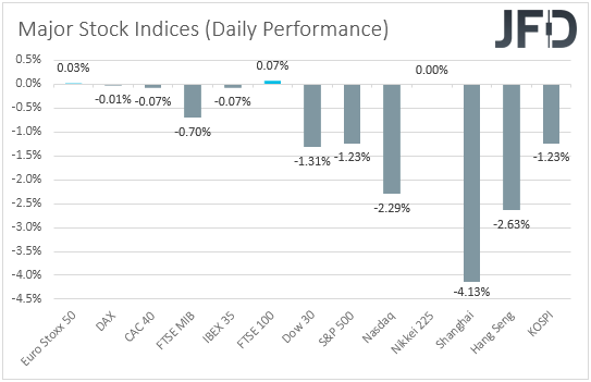 Major global stock indices performance 