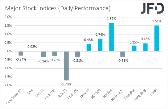 Major global stock indices performance