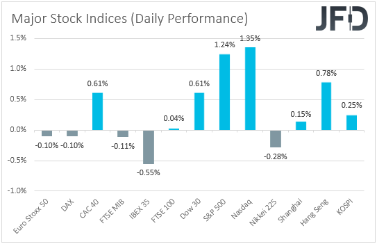 Major global stock indices performance