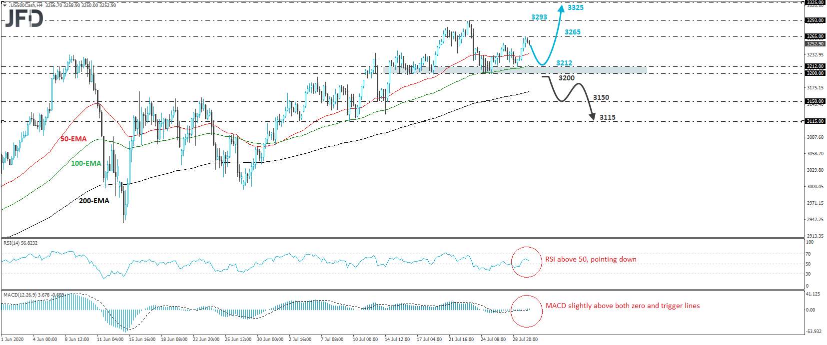 S&P 500 cash index 4-hour chart technical analysis