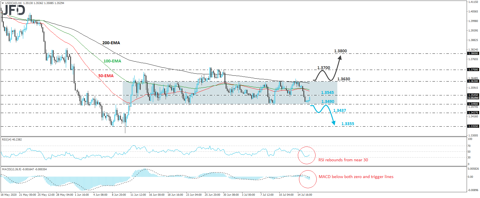 USD/CAD 4-hour chart technical analysis
