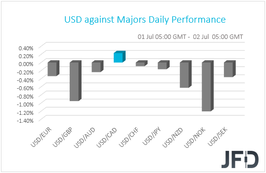 USD performance G10 currencies