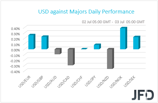 USD performance G10 currencies