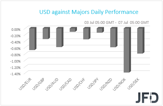 USD performance G10 currencies
