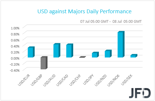 USD performance G10 currencies